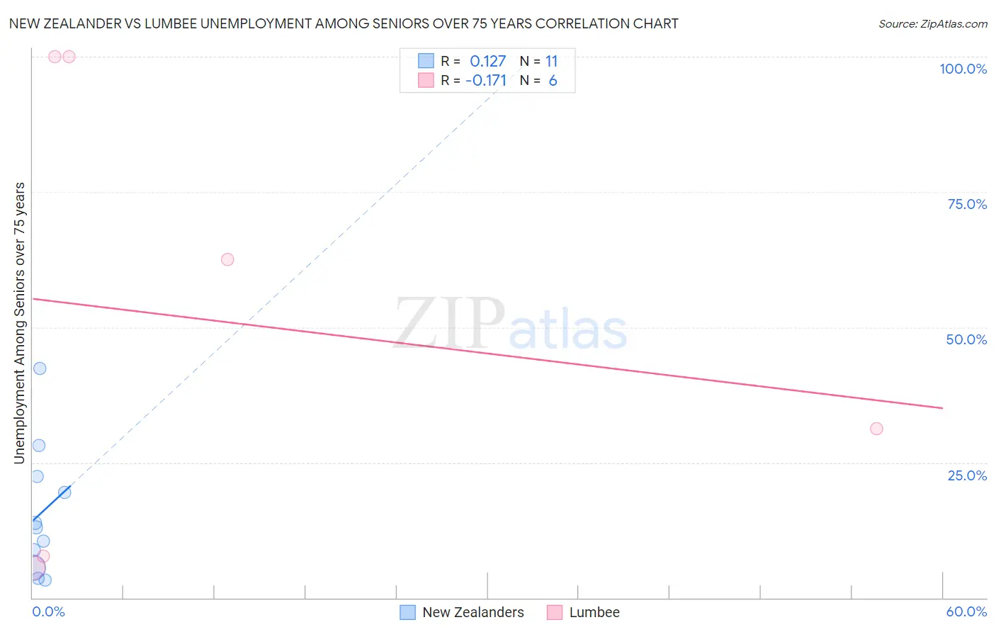 New Zealander vs Lumbee Unemployment Among Seniors over 75 years