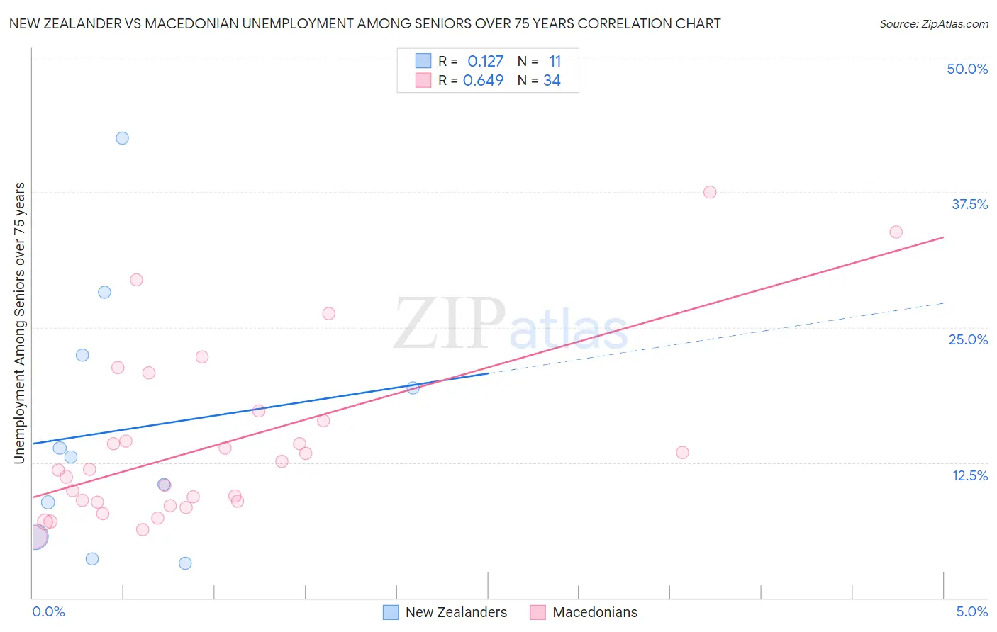 New Zealander vs Macedonian Unemployment Among Seniors over 75 years