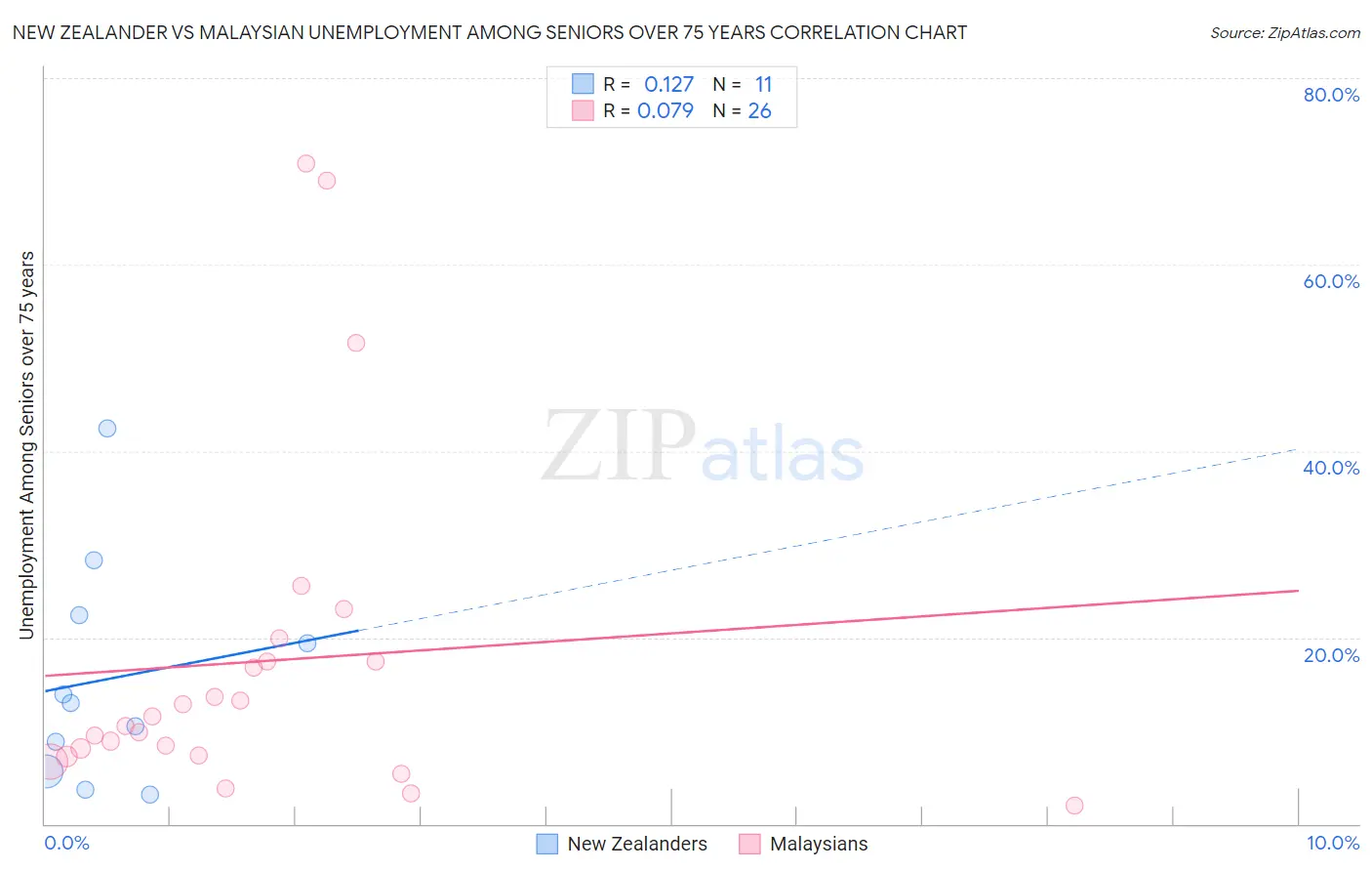 New Zealander vs Malaysian Unemployment Among Seniors over 75 years