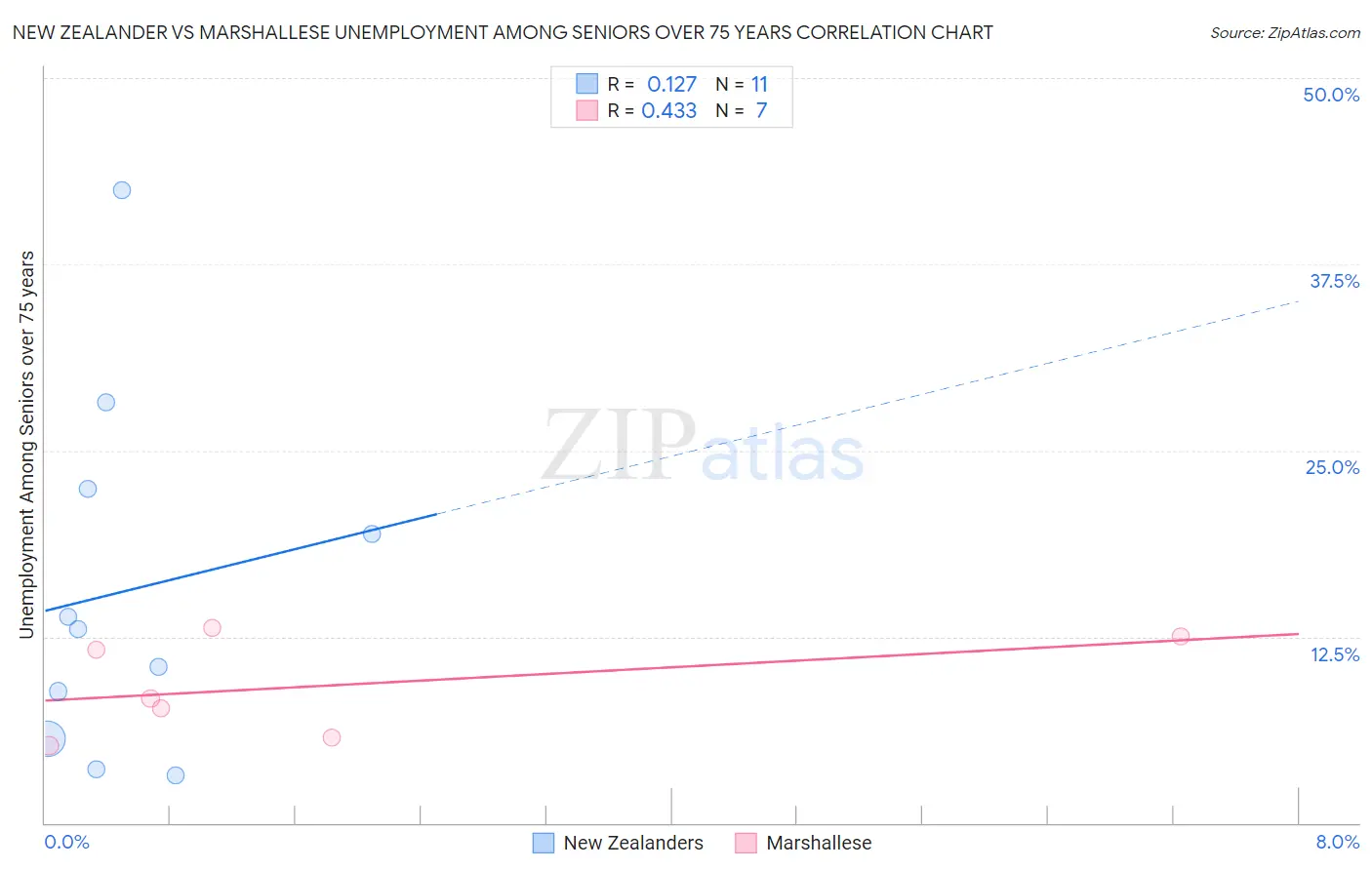 New Zealander vs Marshallese Unemployment Among Seniors over 75 years