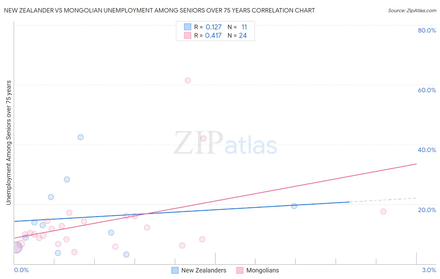 New Zealander vs Mongolian Unemployment Among Seniors over 75 years