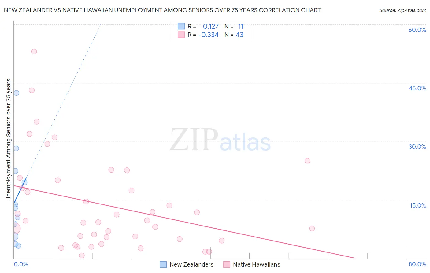 New Zealander vs Native Hawaiian Unemployment Among Seniors over 75 years