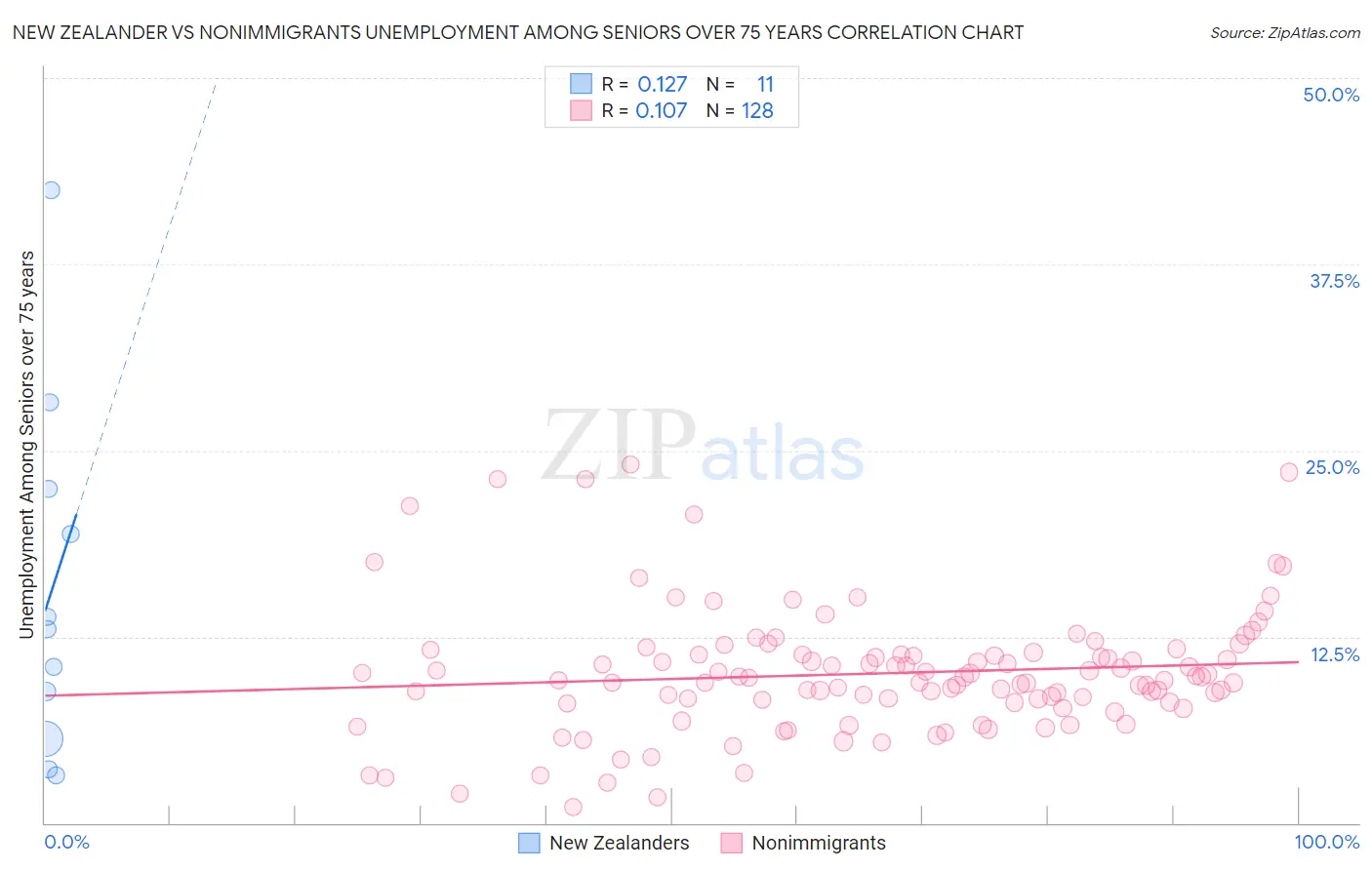 New Zealander vs Nonimmigrants Unemployment Among Seniors over 75 years