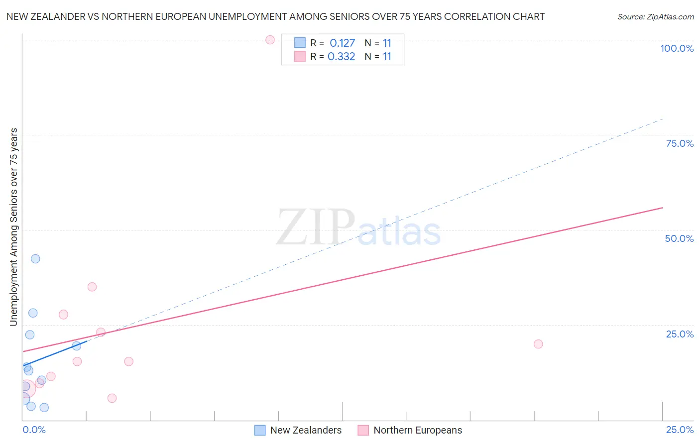 New Zealander vs Northern European Unemployment Among Seniors over 75 years