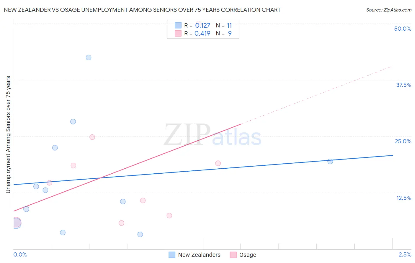 New Zealander vs Osage Unemployment Among Seniors over 75 years