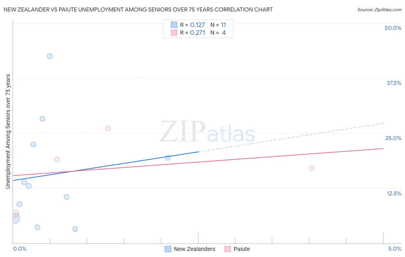 New Zealander vs Paiute Unemployment Among Seniors over 75 years