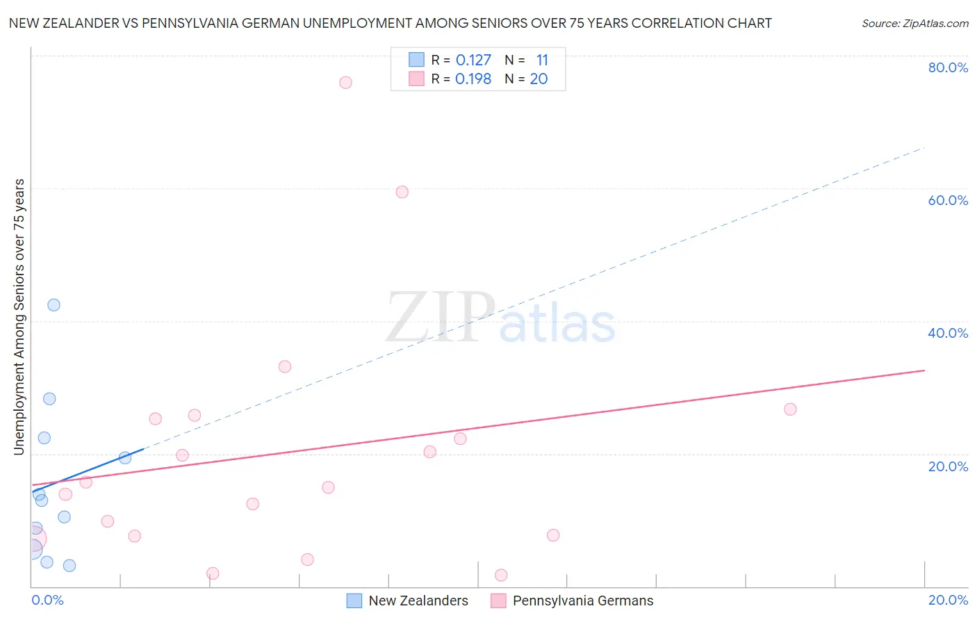 New Zealander vs Pennsylvania German Unemployment Among Seniors over 75 years