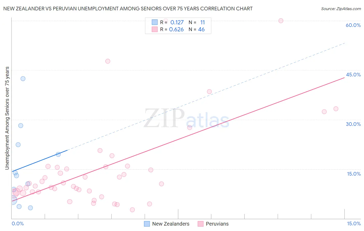 New Zealander vs Peruvian Unemployment Among Seniors over 75 years