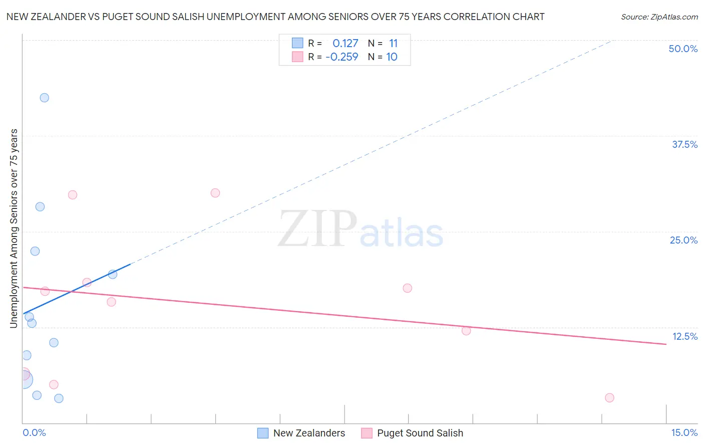New Zealander vs Puget Sound Salish Unemployment Among Seniors over 75 years