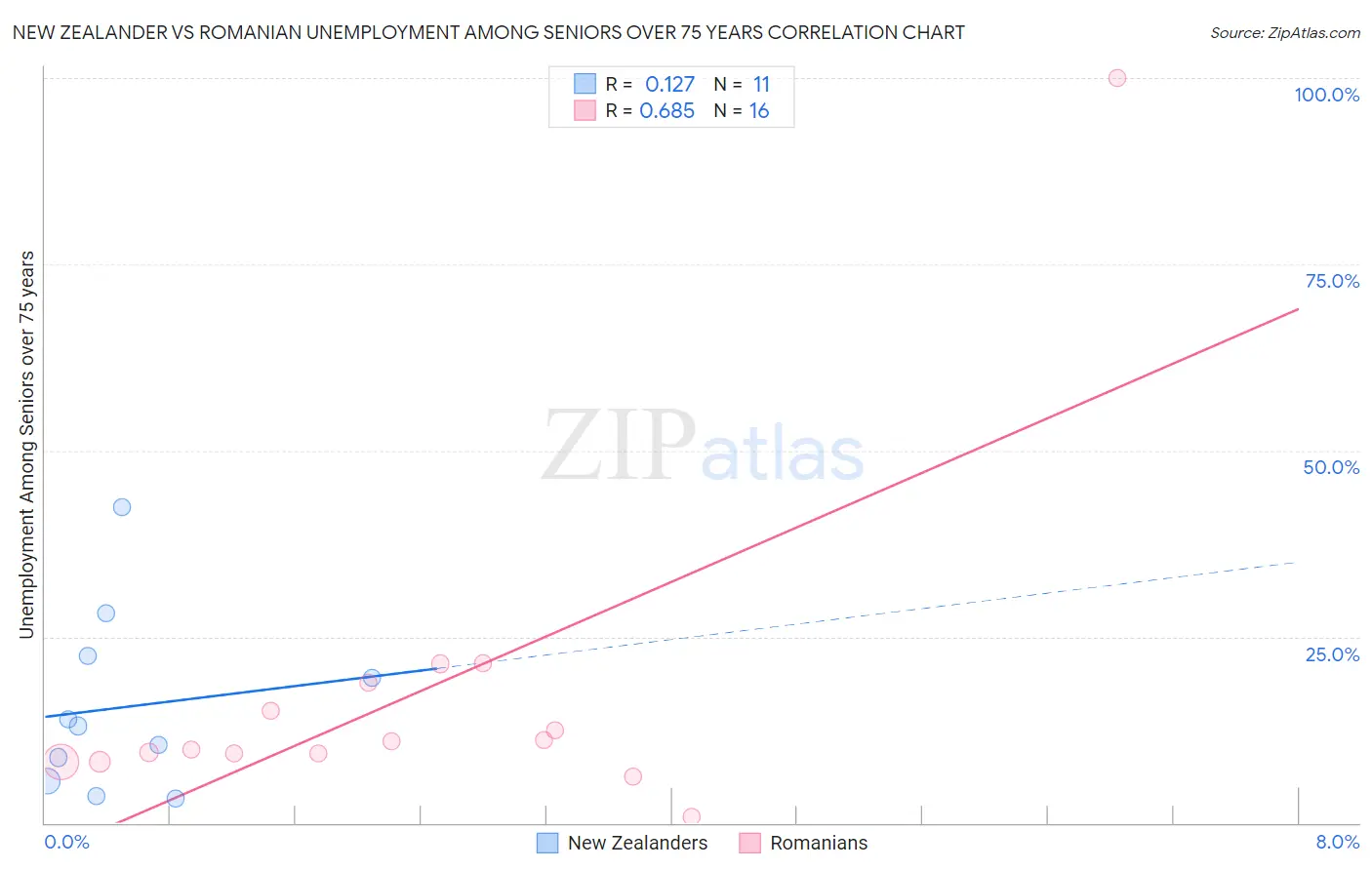 New Zealander vs Romanian Unemployment Among Seniors over 75 years