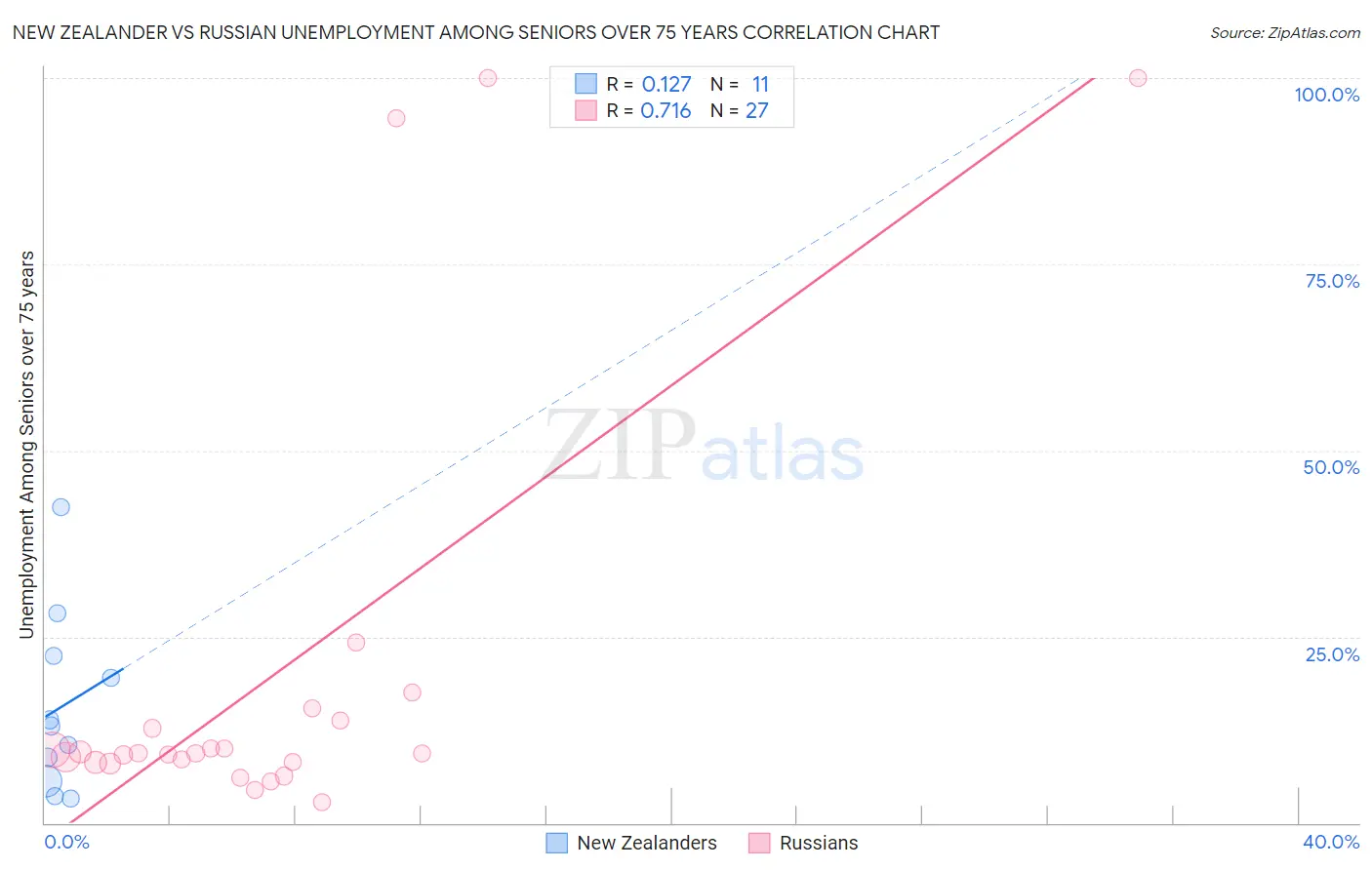 New Zealander vs Russian Unemployment Among Seniors over 75 years