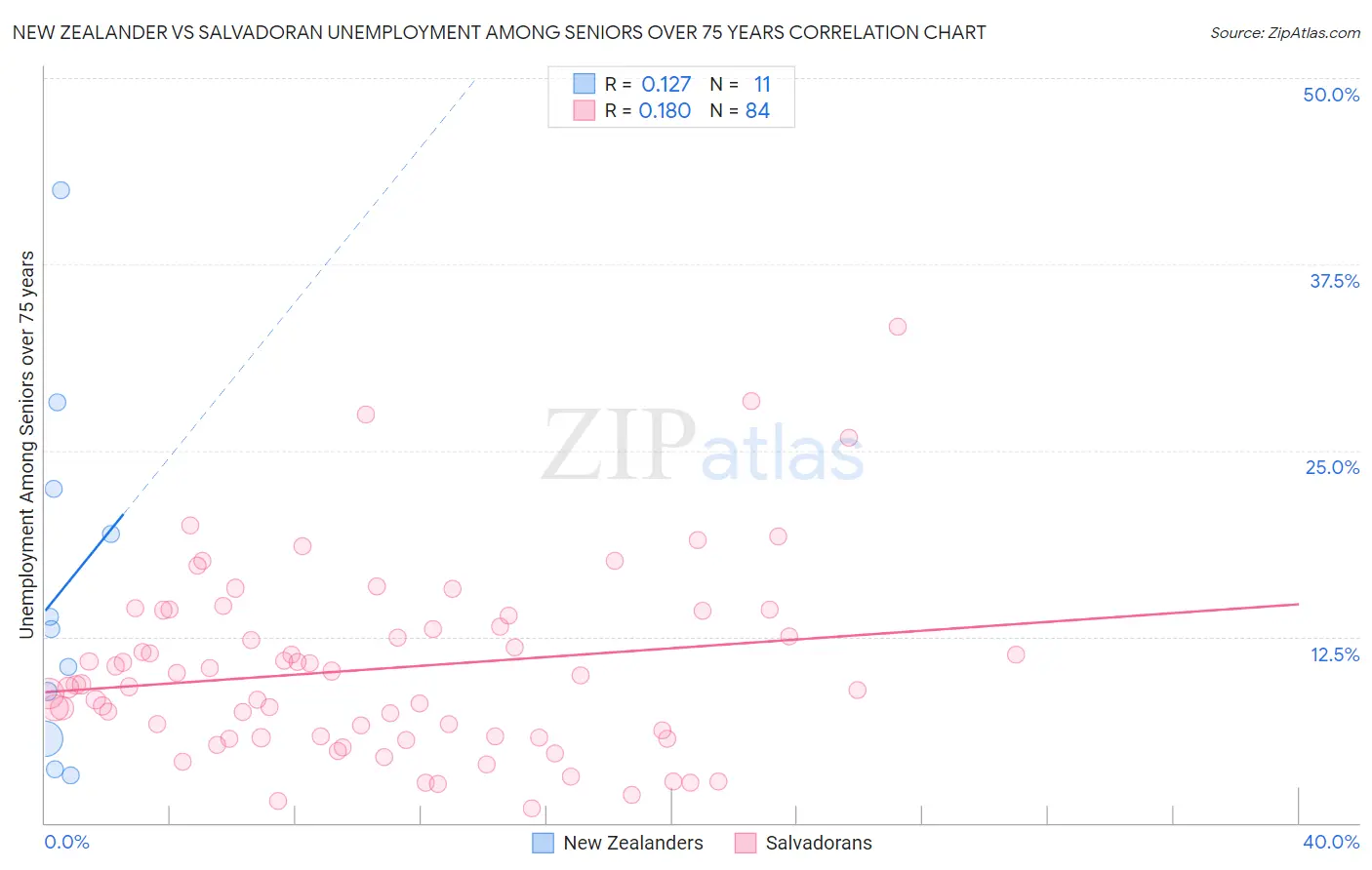 New Zealander vs Salvadoran Unemployment Among Seniors over 75 years