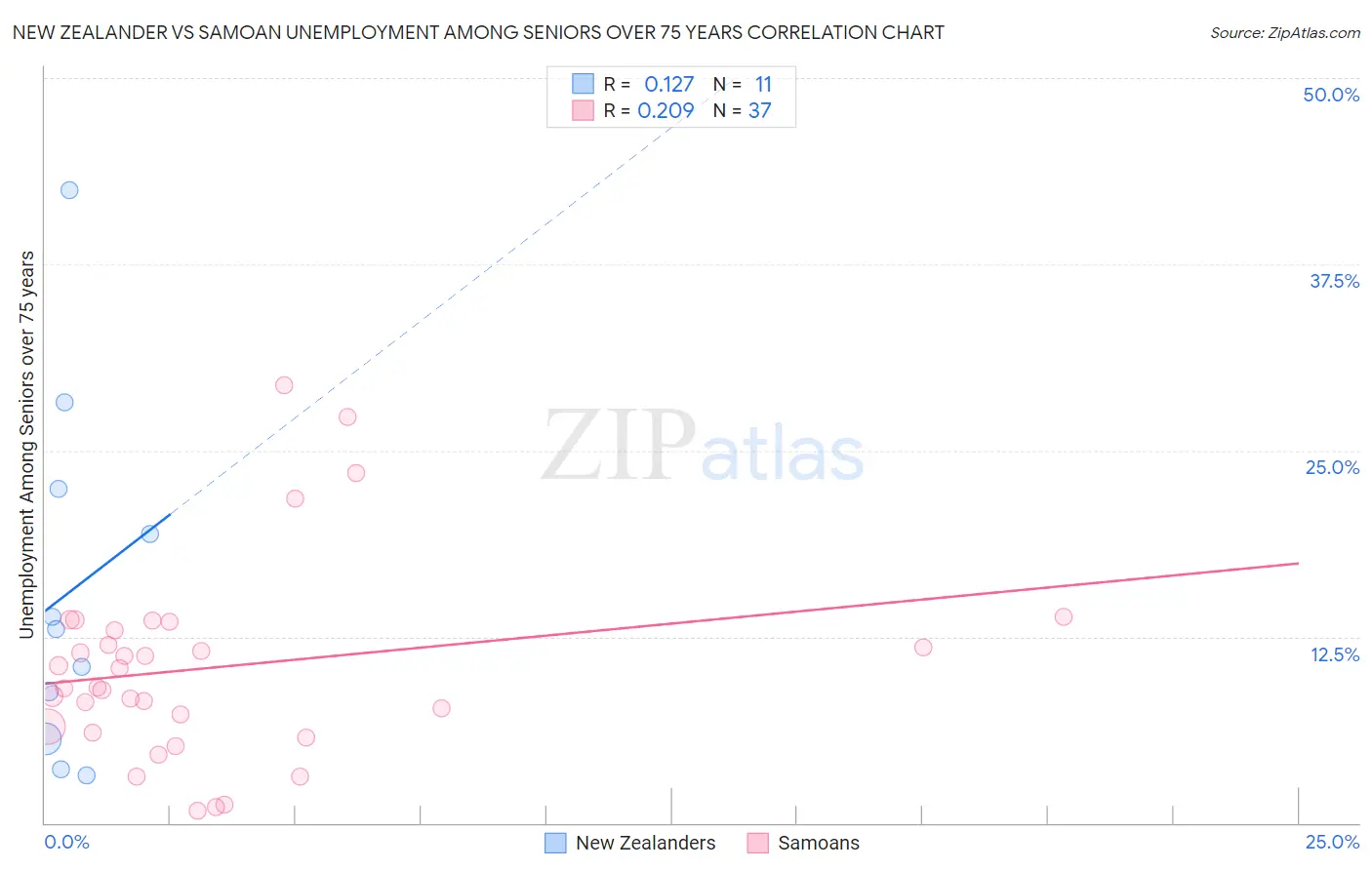 New Zealander vs Samoan Unemployment Among Seniors over 75 years