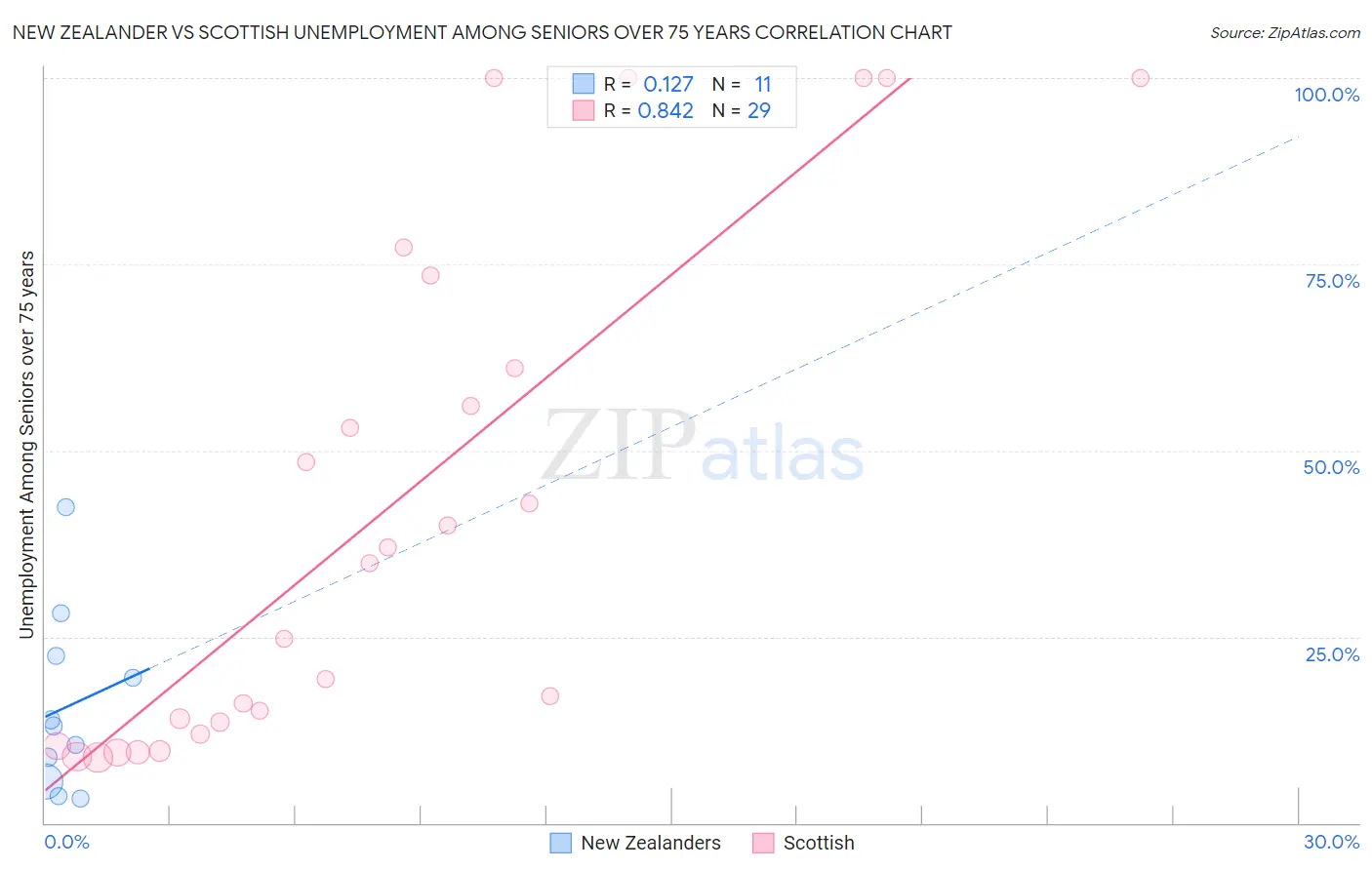 New Zealander vs Scottish Unemployment Among Seniors over 75 years