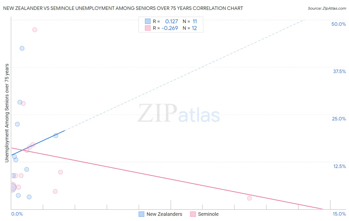 New Zealander vs Seminole Unemployment Among Seniors over 75 years