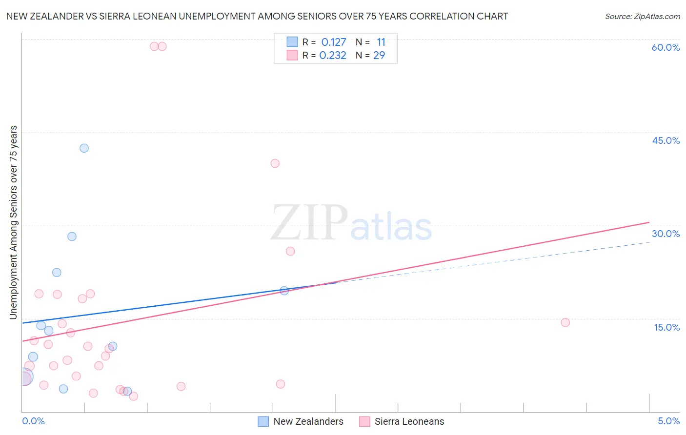 New Zealander vs Sierra Leonean Unemployment Among Seniors over 75 years