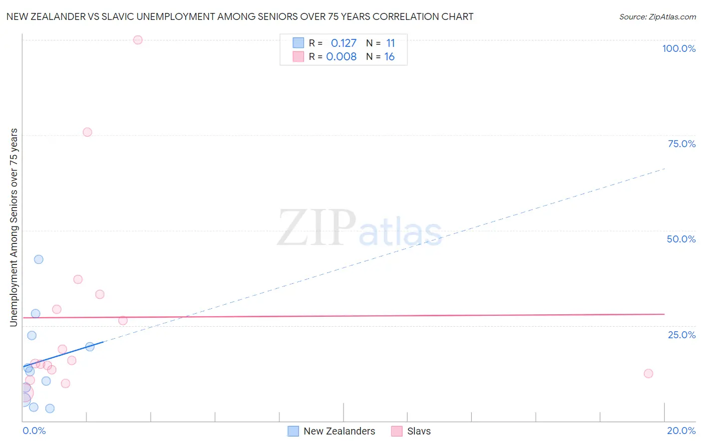 New Zealander vs Slavic Unemployment Among Seniors over 75 years