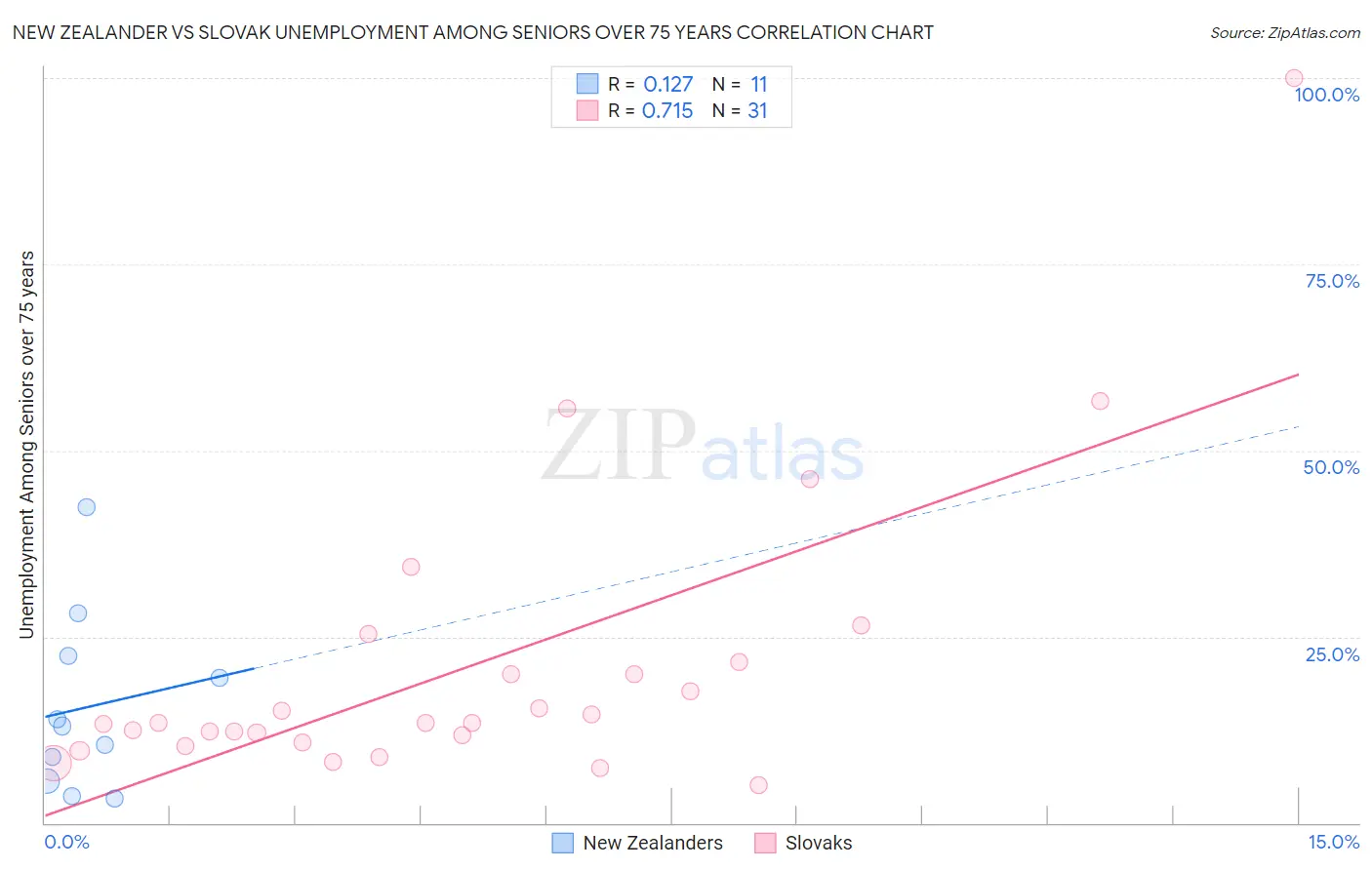 New Zealander vs Slovak Unemployment Among Seniors over 75 years