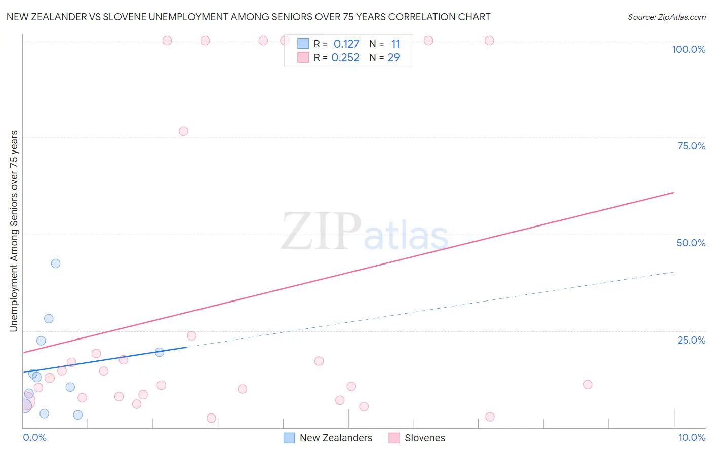 New Zealander vs Slovene Unemployment Among Seniors over 75 years