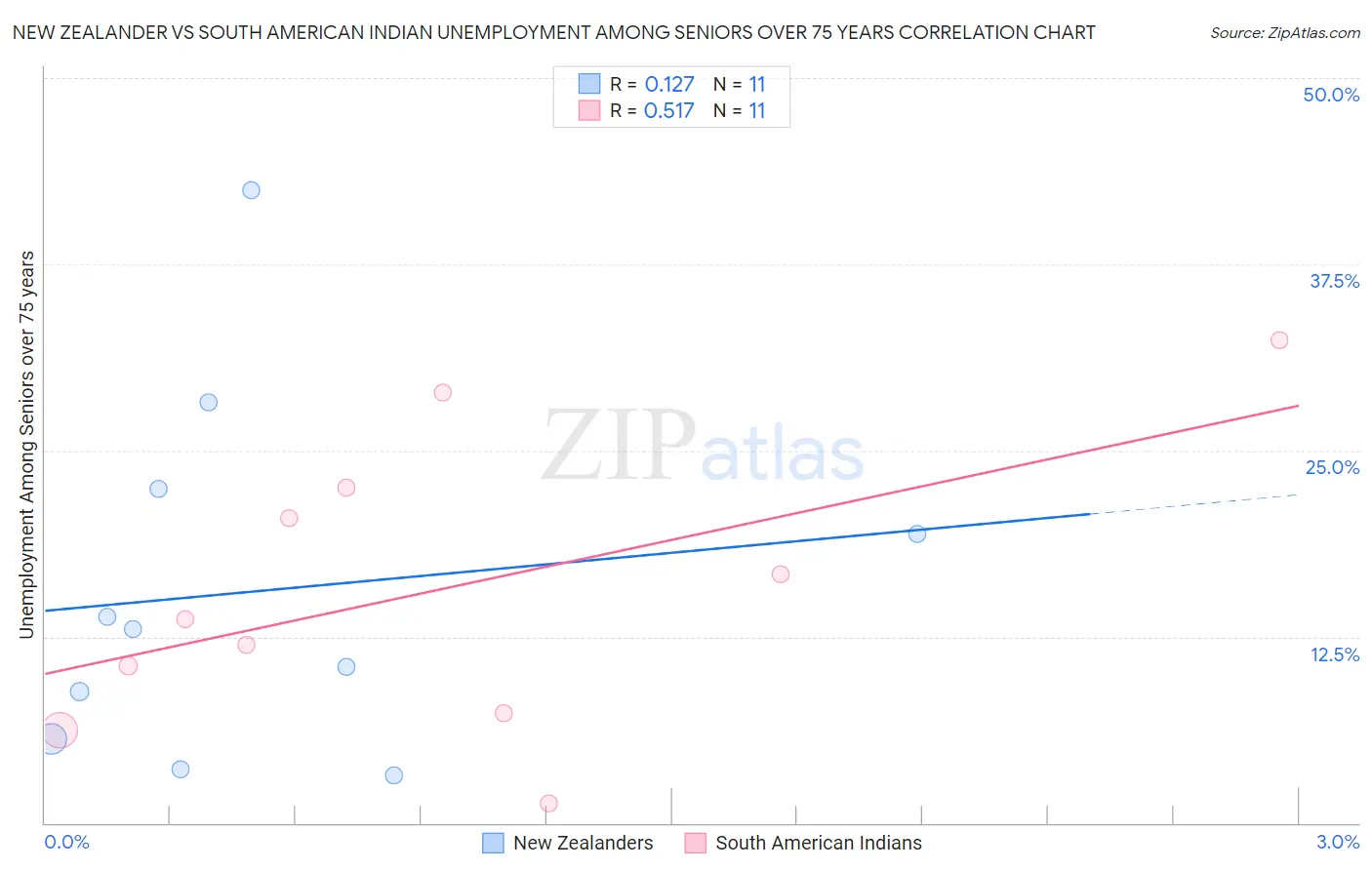 New Zealander vs South American Indian Unemployment Among Seniors over 75 years