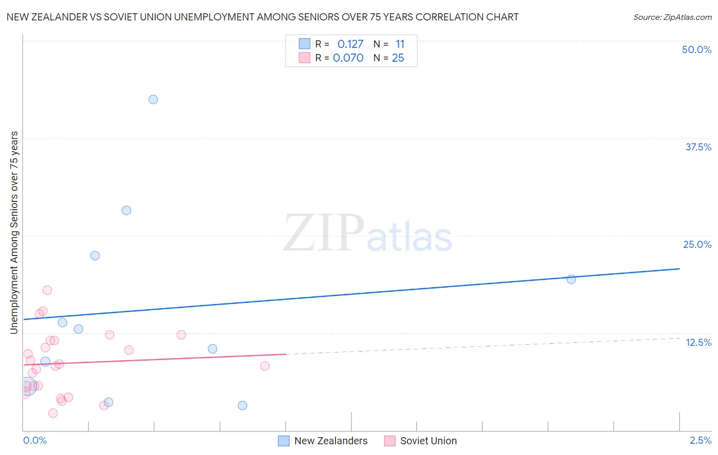 New Zealander vs Soviet Union Unemployment Among Seniors over 75 years