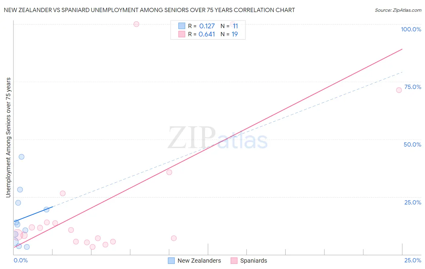 New Zealander vs Spaniard Unemployment Among Seniors over 75 years