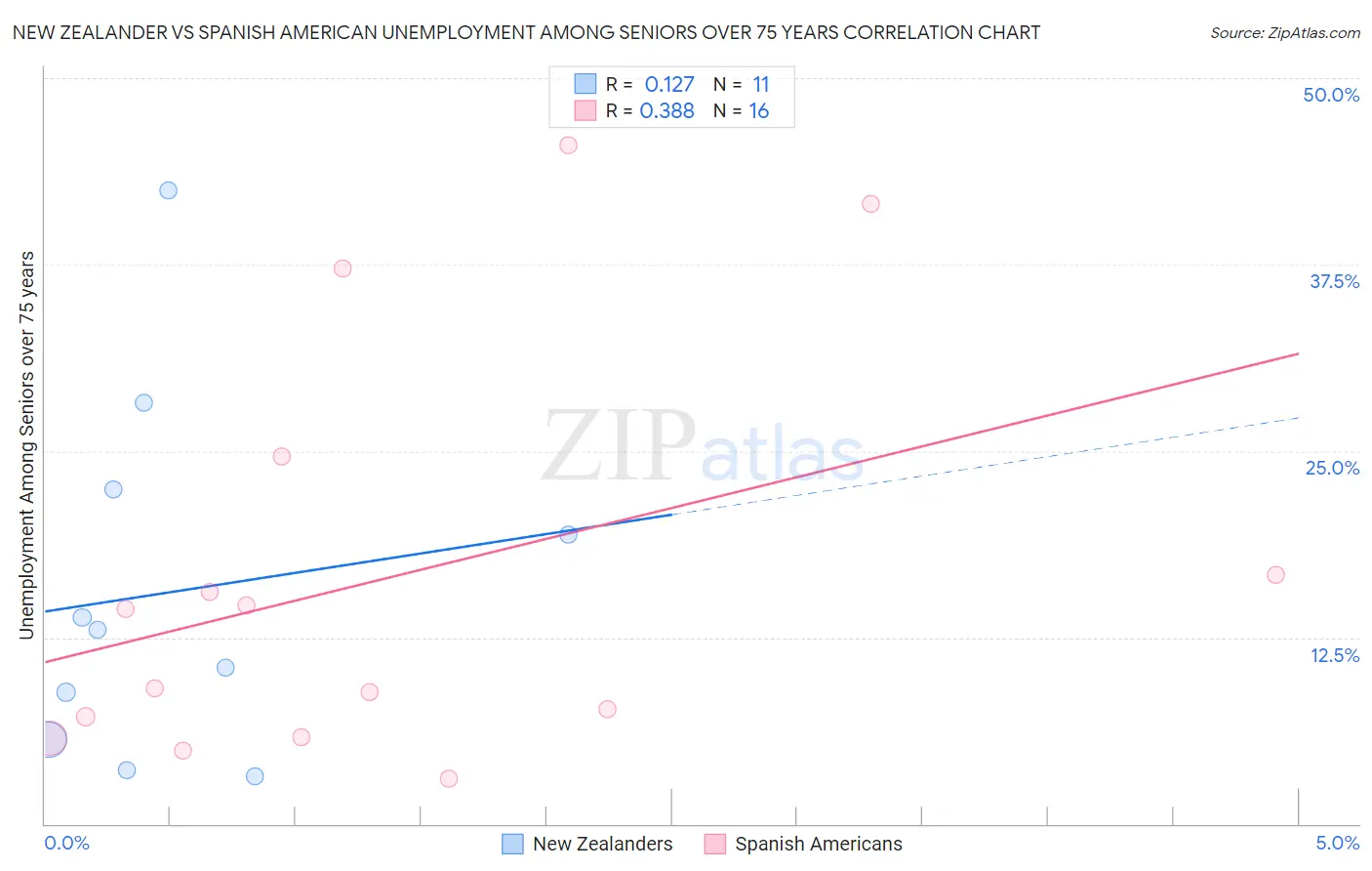 New Zealander vs Spanish American Unemployment Among Seniors over 75 years