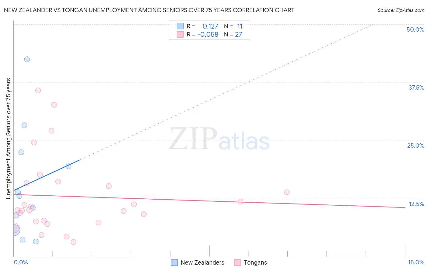 New Zealander vs Tongan Unemployment Among Seniors over 75 years