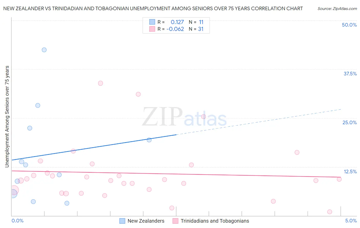 New Zealander vs Trinidadian and Tobagonian Unemployment Among Seniors over 75 years