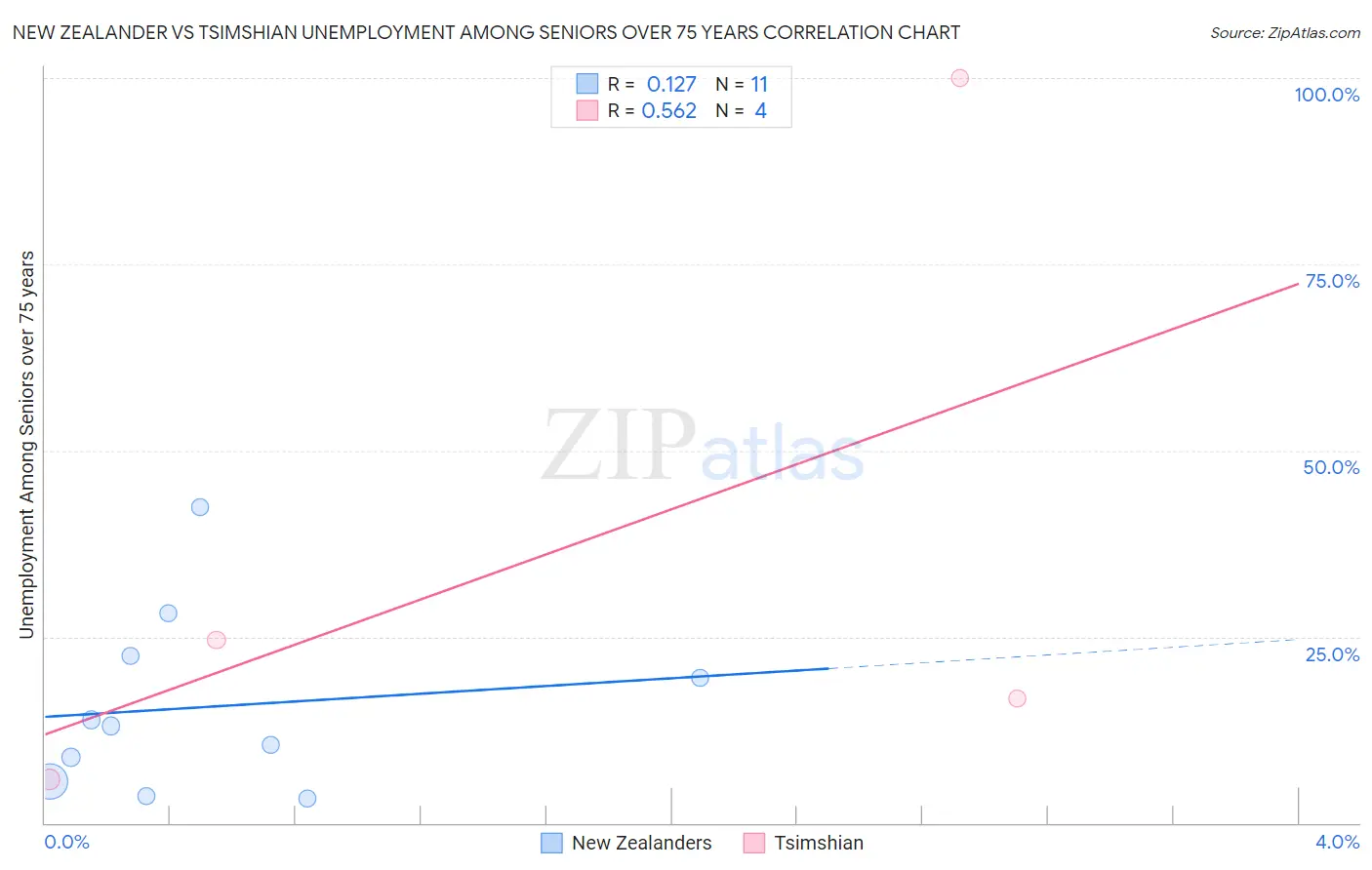 New Zealander vs Tsimshian Unemployment Among Seniors over 75 years