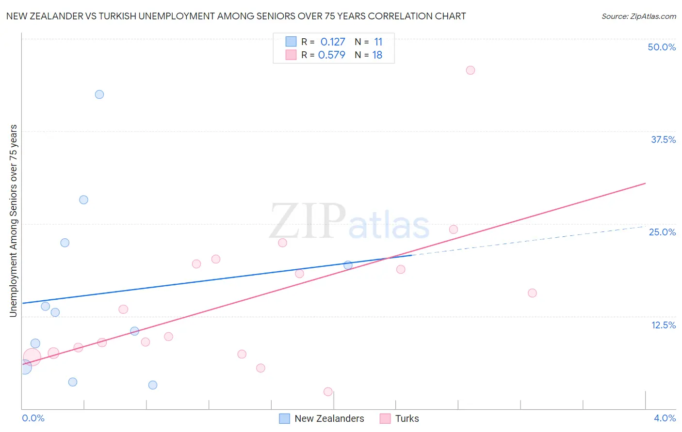 New Zealander vs Turkish Unemployment Among Seniors over 75 years