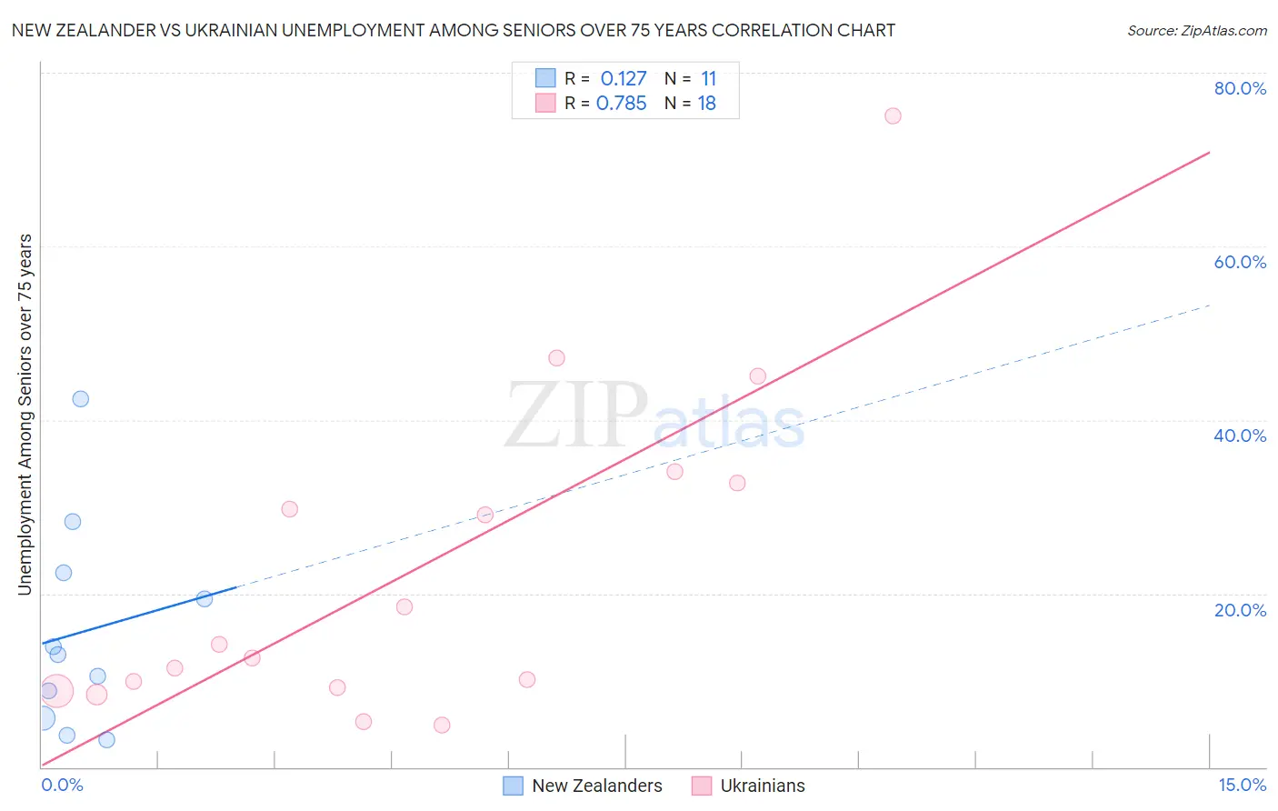 New Zealander vs Ukrainian Unemployment Among Seniors over 75 years