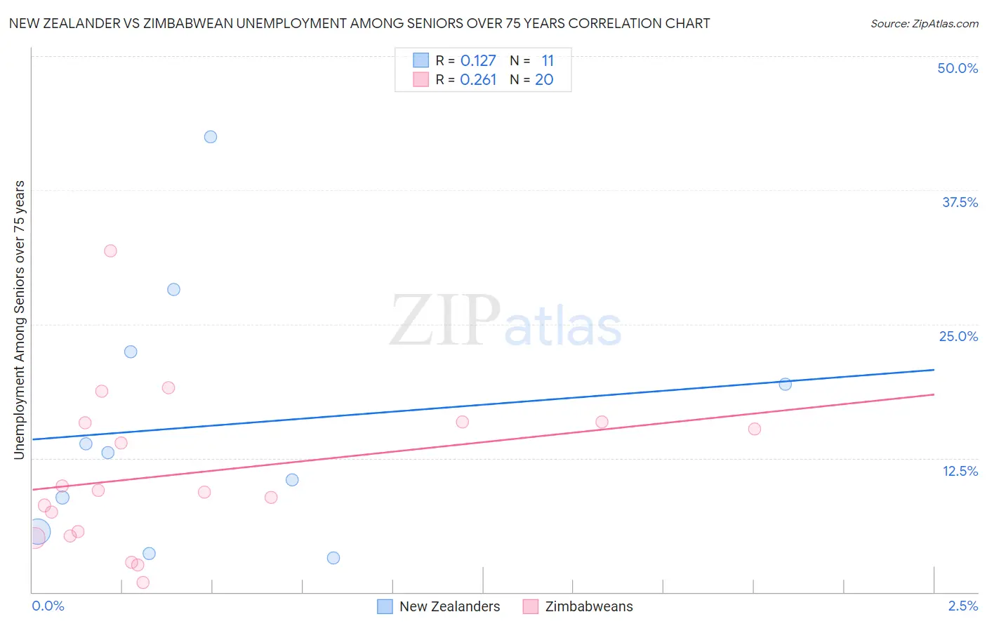 New Zealander vs Zimbabwean Unemployment Among Seniors over 75 years