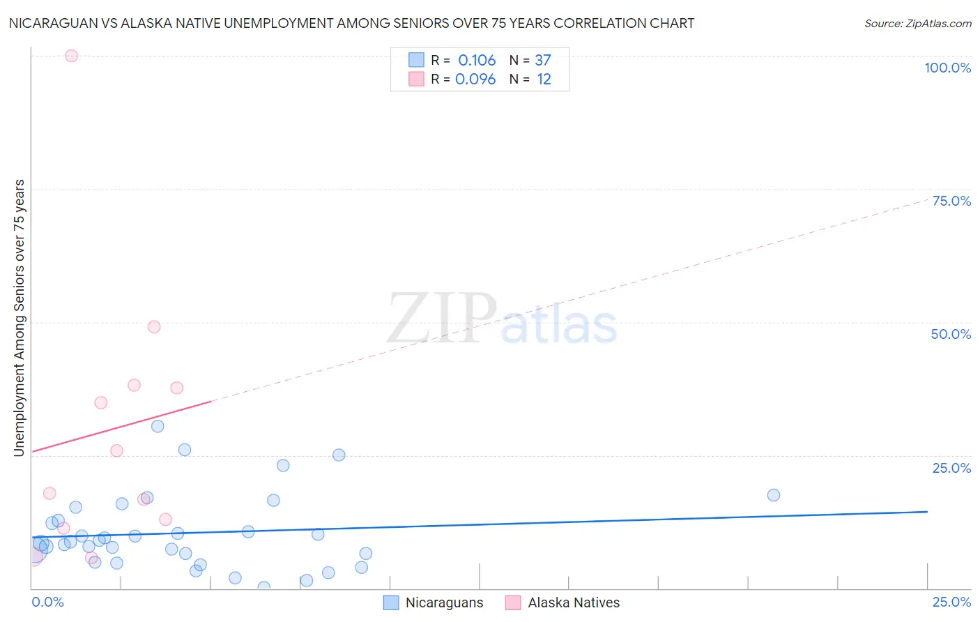 Nicaraguan vs Alaska Native Unemployment Among Seniors over 75 years