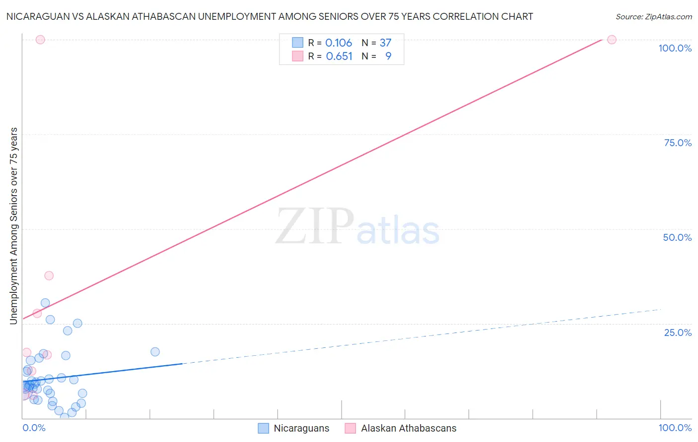 Nicaraguan vs Alaskan Athabascan Unemployment Among Seniors over 75 years