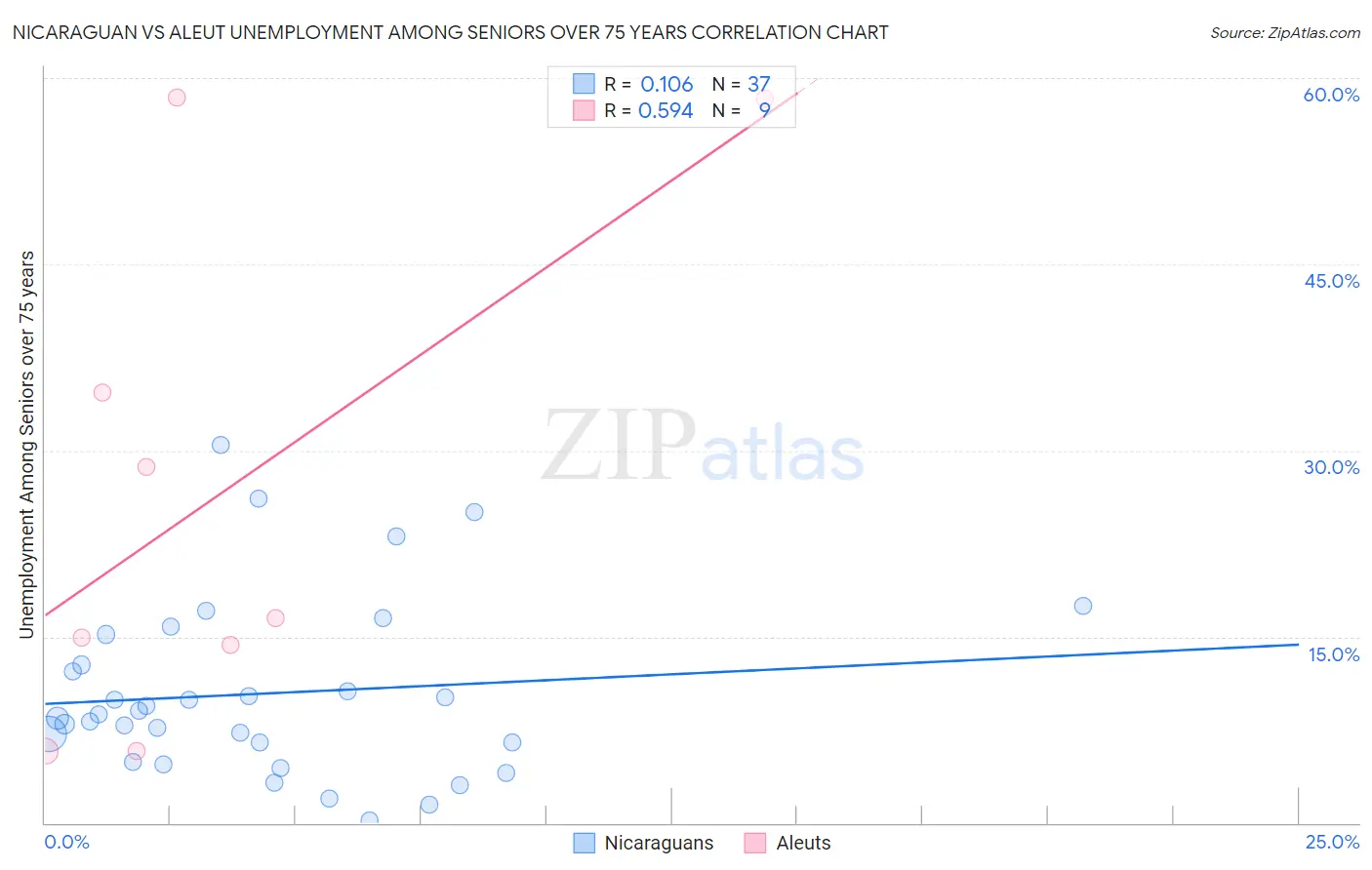 Nicaraguan vs Aleut Unemployment Among Seniors over 75 years