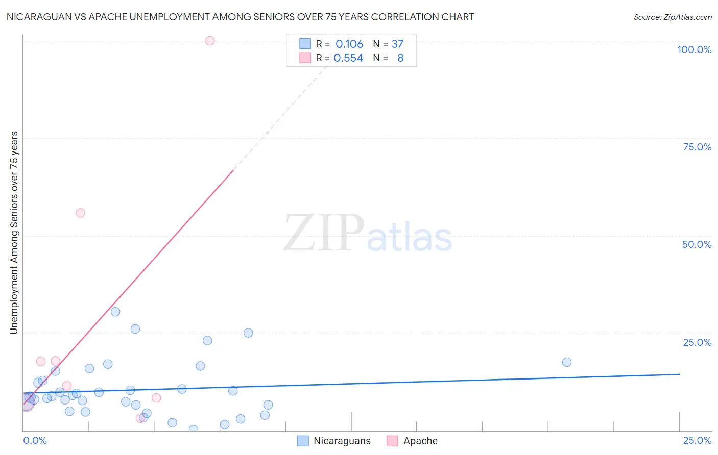 Nicaraguan vs Apache Unemployment Among Seniors over 75 years