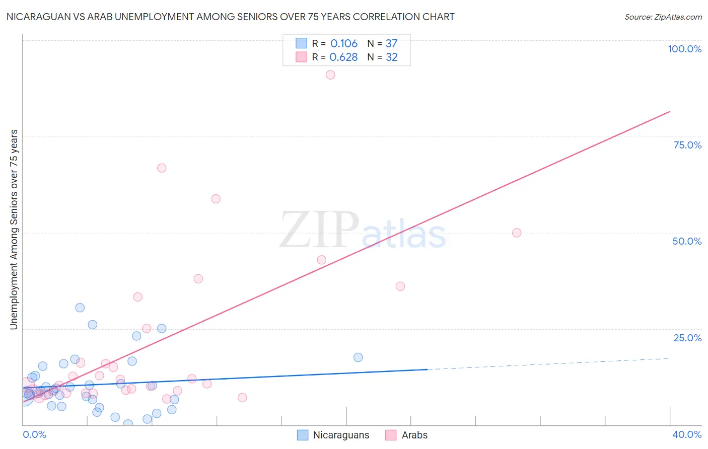 Nicaraguan vs Arab Unemployment Among Seniors over 75 years