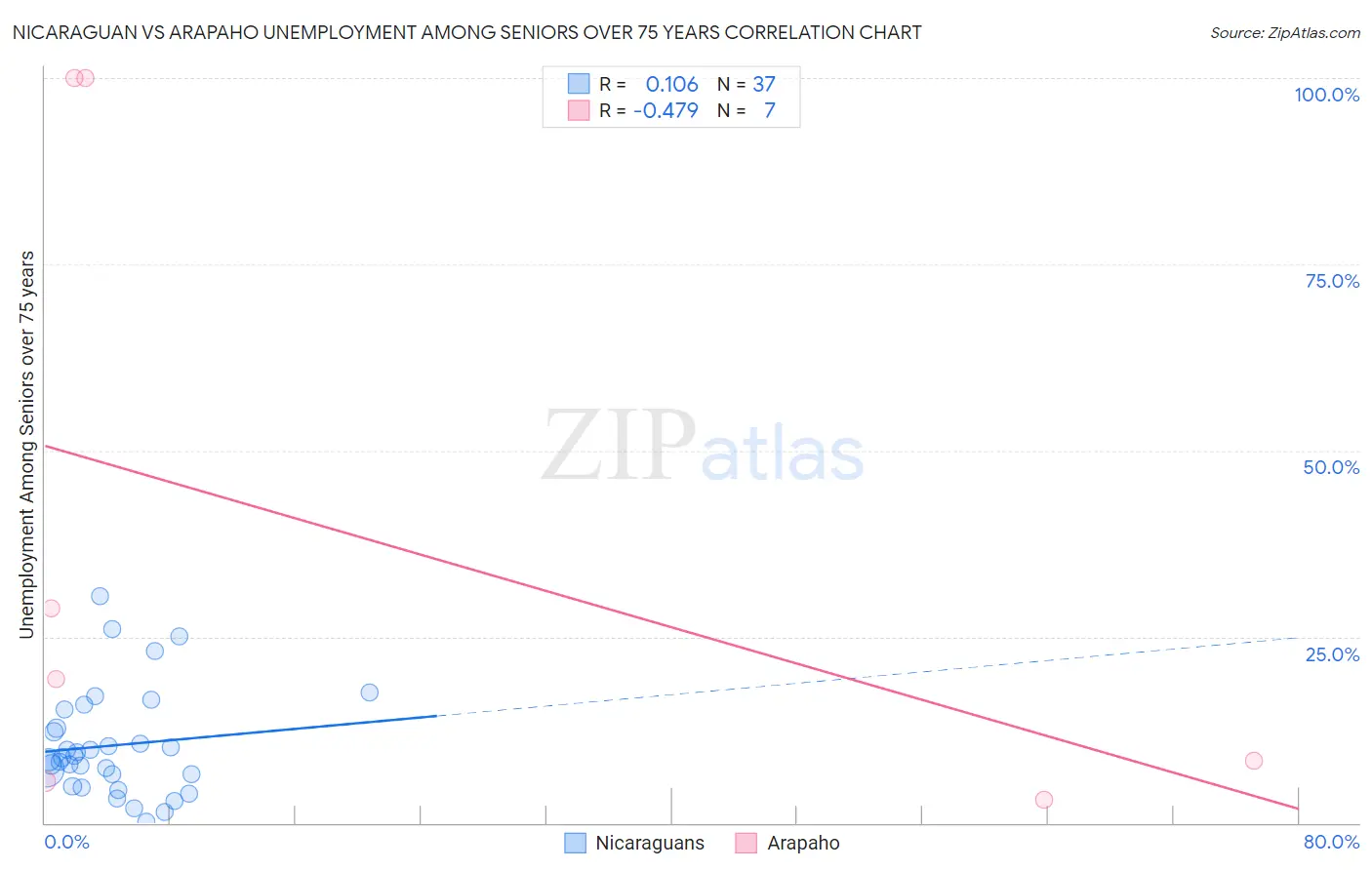 Nicaraguan vs Arapaho Unemployment Among Seniors over 75 years