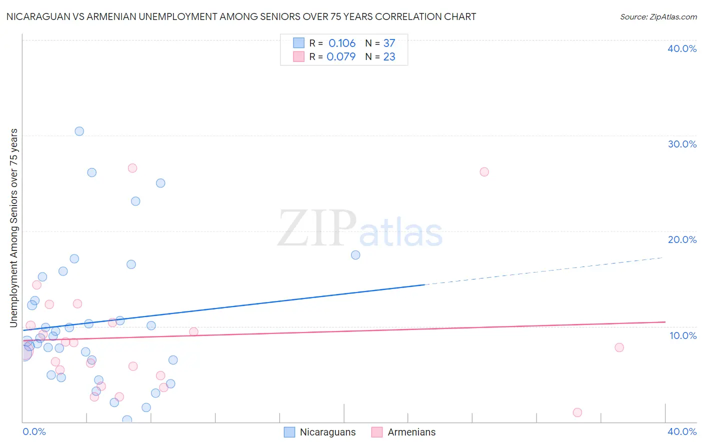 Nicaraguan vs Armenian Unemployment Among Seniors over 75 years