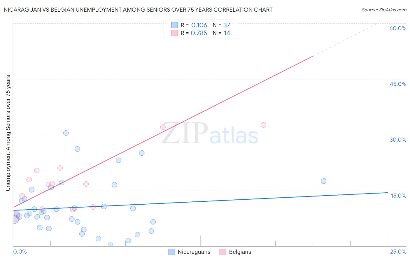 Nicaraguan vs Belgian Unemployment Among Seniors over 75 years