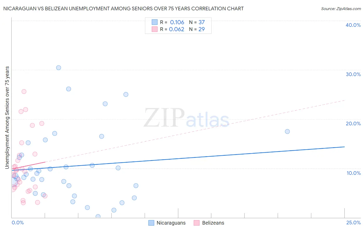 Nicaraguan vs Belizean Unemployment Among Seniors over 75 years