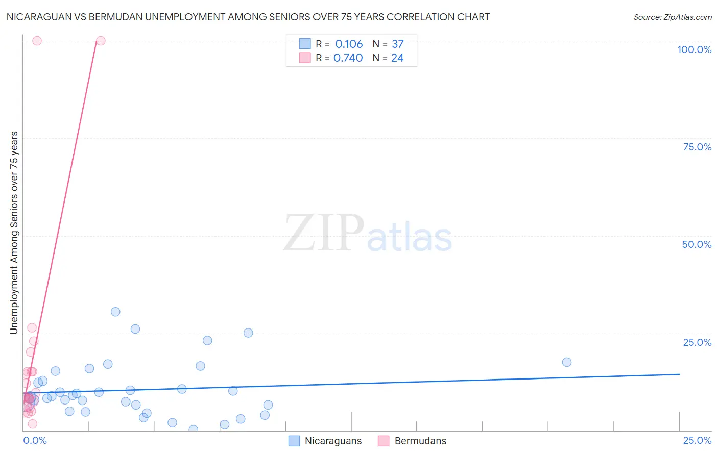 Nicaraguan vs Bermudan Unemployment Among Seniors over 75 years