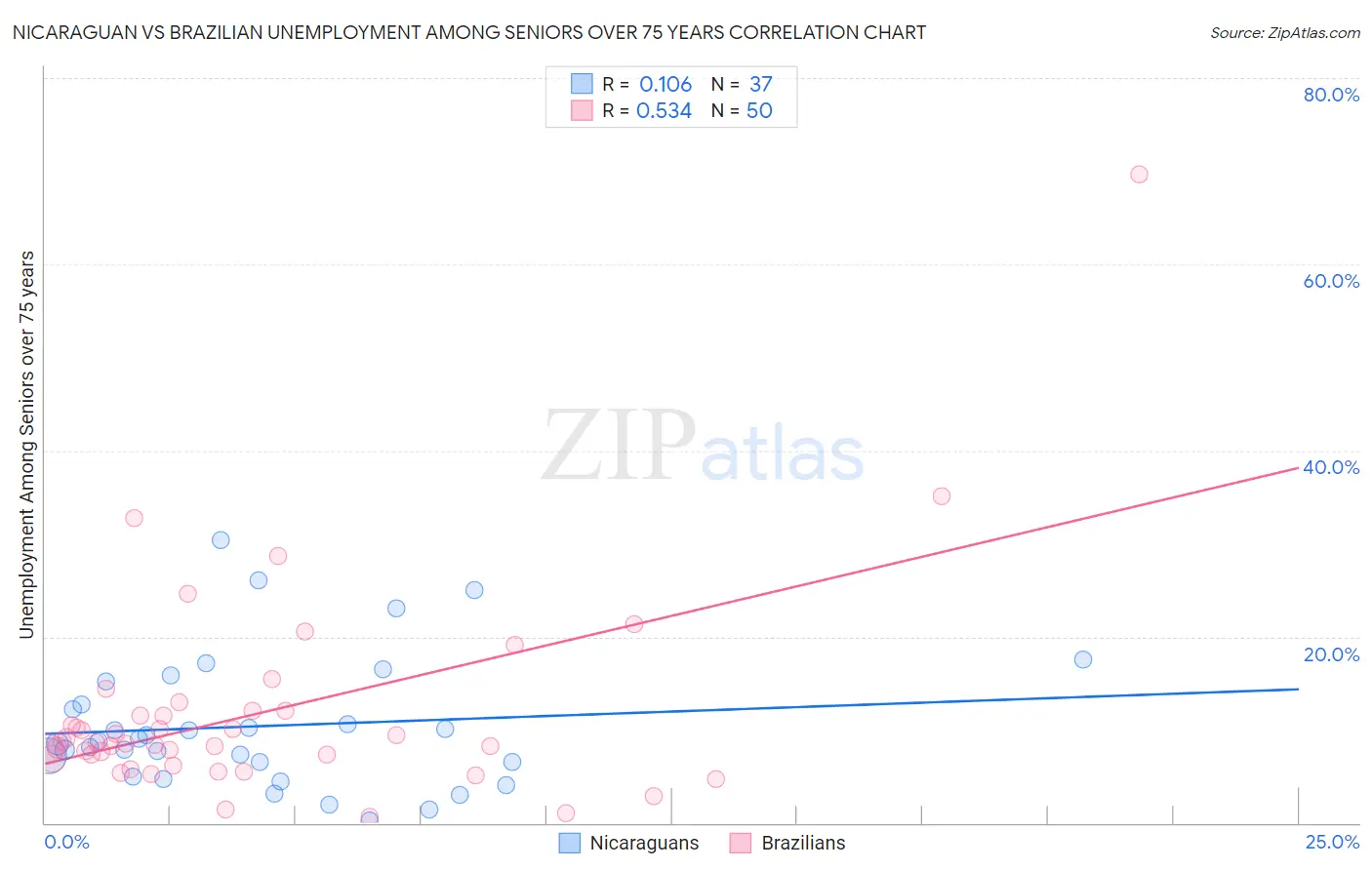 Nicaraguan vs Brazilian Unemployment Among Seniors over 75 years