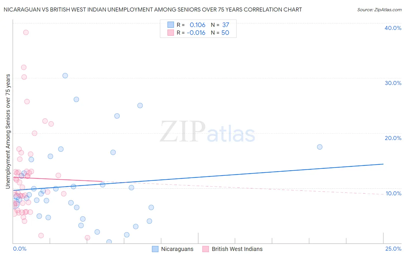 Nicaraguan vs British West Indian Unemployment Among Seniors over 75 years