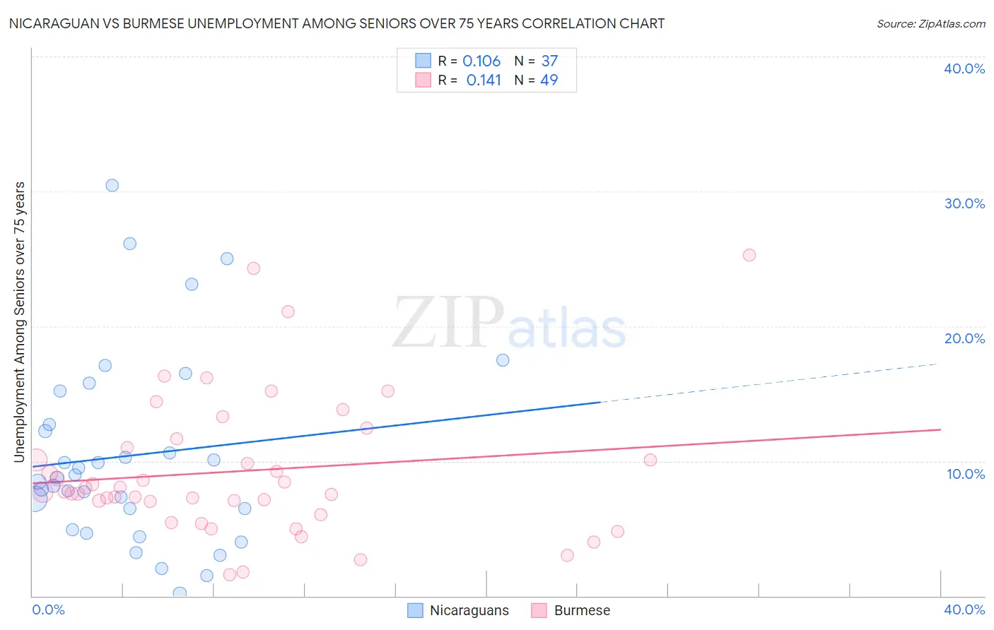 Nicaraguan vs Burmese Unemployment Among Seniors over 75 years