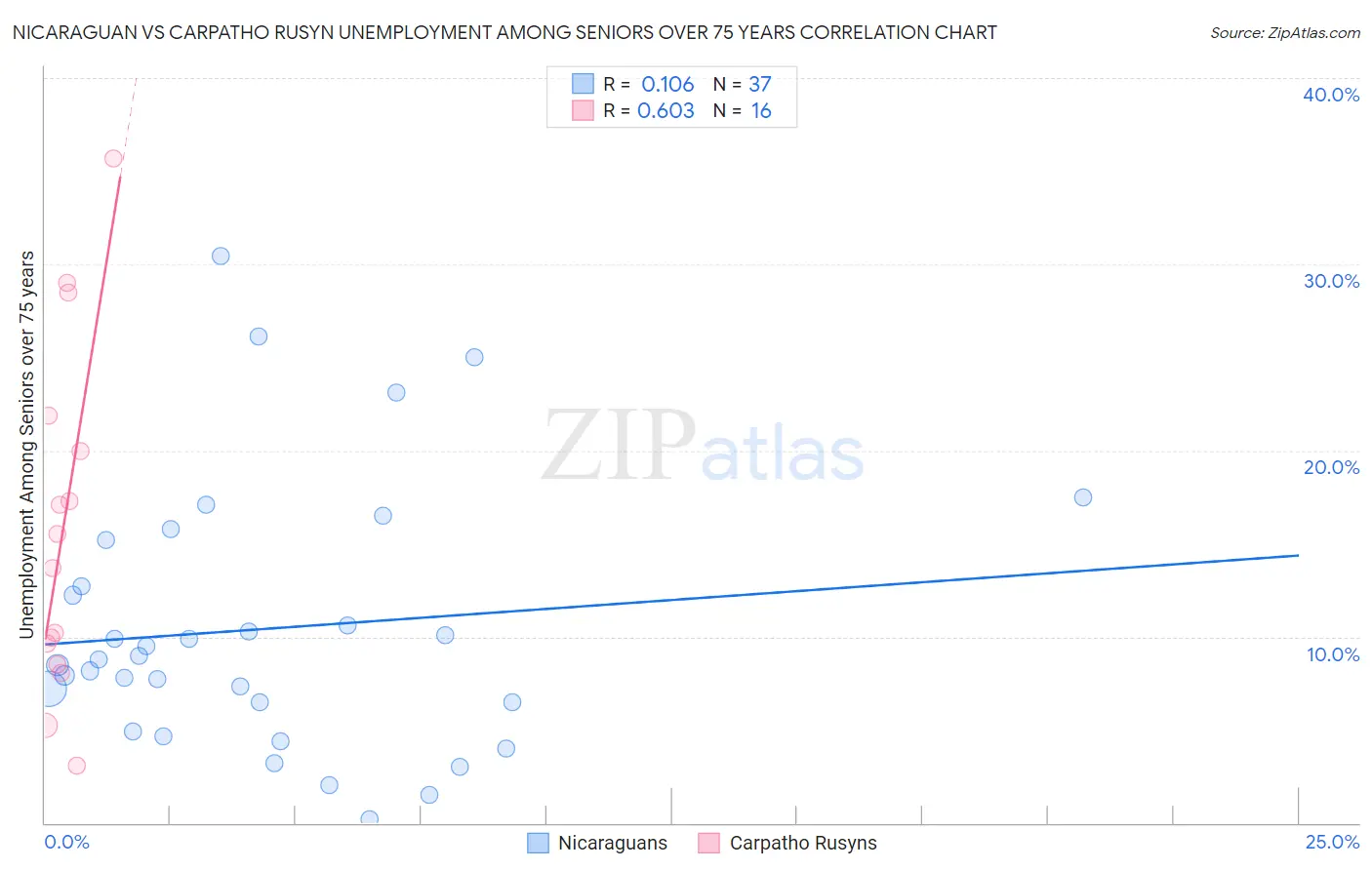 Nicaraguan vs Carpatho Rusyn Unemployment Among Seniors over 75 years