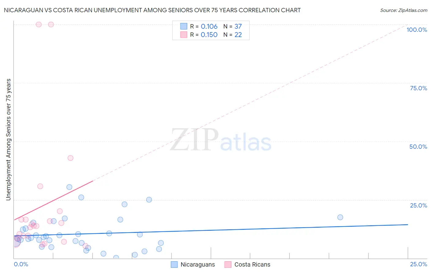 Nicaraguan vs Costa Rican Unemployment Among Seniors over 75 years