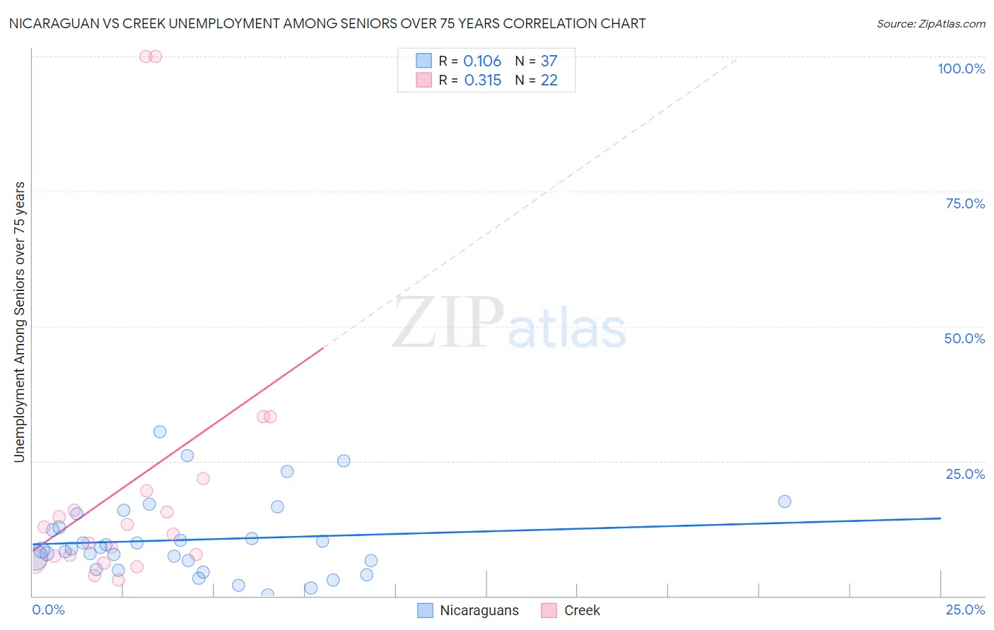 Nicaraguan vs Creek Unemployment Among Seniors over 75 years