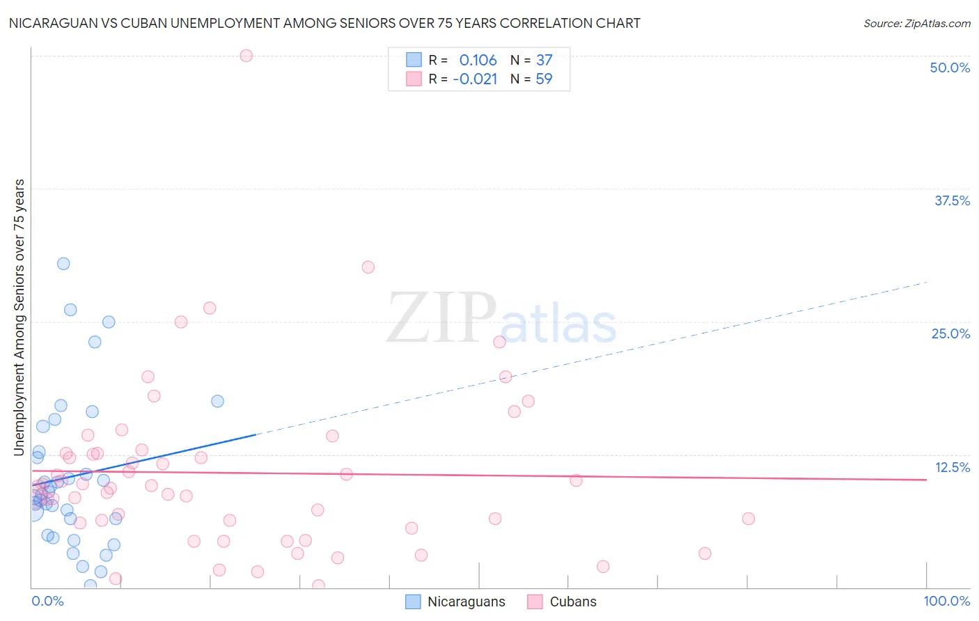 Nicaraguan vs Cuban Unemployment Among Seniors over 75 years